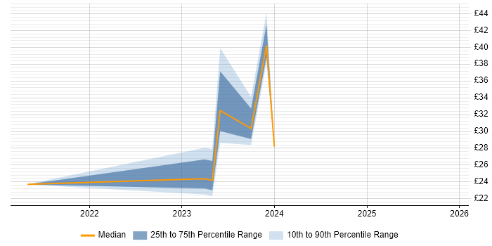 Contractor hourly rate distribution trend for jobs in the UK excluding London citing People Analytics