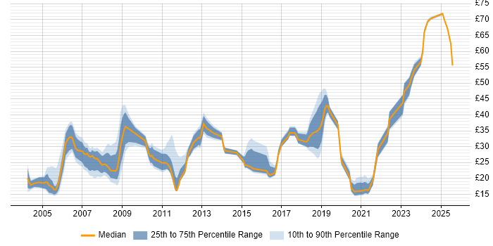 Contractor hourly rate distribution trend for jobs in the UK excluding London citing People Management