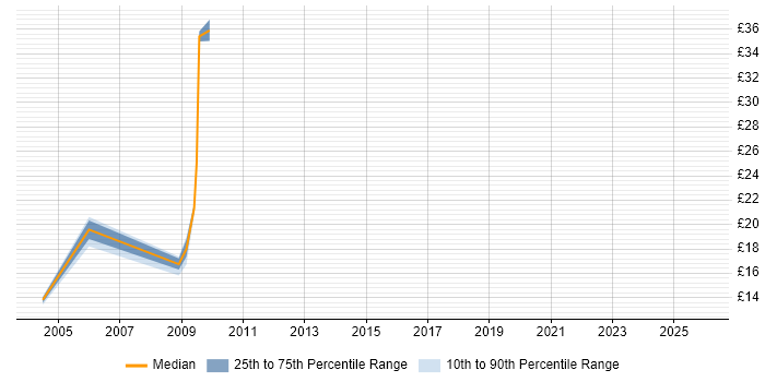 Contractor hourly rate distribution trend for jobs in the UK excluding London citing PeopleSoft HRMS