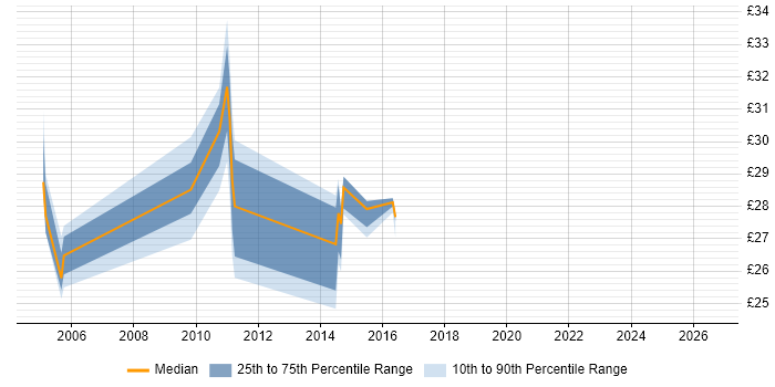 Contractor hourly rate distribution trend for jobs in the UK excluding London citing Perfmon