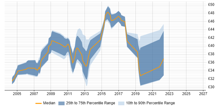 Contractor hourly rate distribution trend for jobs in the UK excluding London citing Perforce
