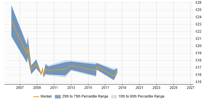 Contractor hourly rate distribution trend for Performance Officer job vacancies in the UK excluding London