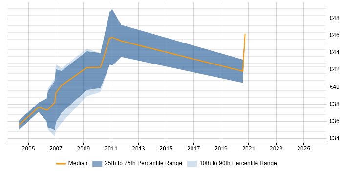 Contractor hourly rate distribution trend for Performance Test Analyst job vacancies in the UK excluding London