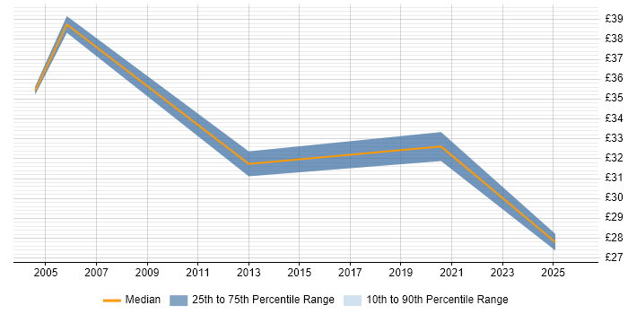 Contractor hourly rate distribution trend for Performance Test Engineer job vacancies in the UK excluding London