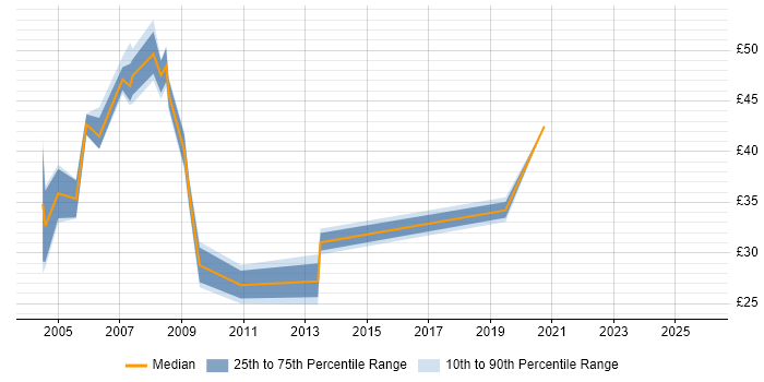 Contractor hourly rate distribution trend for Performance Tester job vacancies in the UK excluding London