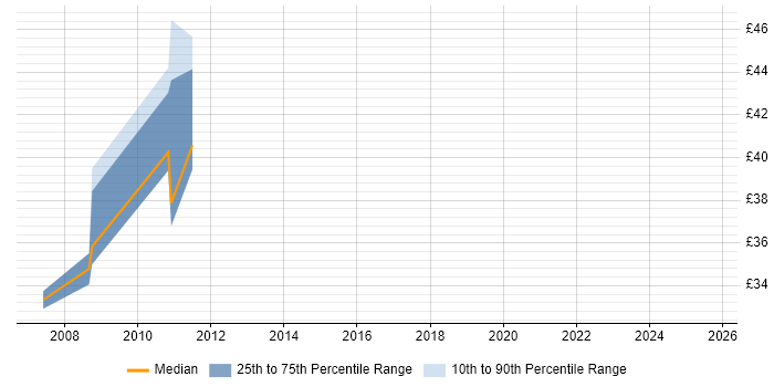 Contractor hourly rate distribution trend for Perl Software Engineer job vacancies in the UK excluding London