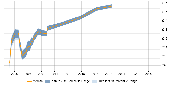 Contractor hourly rate distribution trend for Personal Assistant job vacancies in the UK excluding London