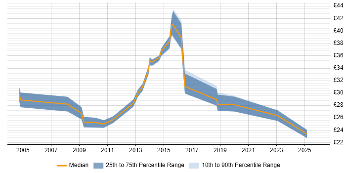 Contractor hourly rate distribution trend for jobs in the UK excluding London citing Personalization