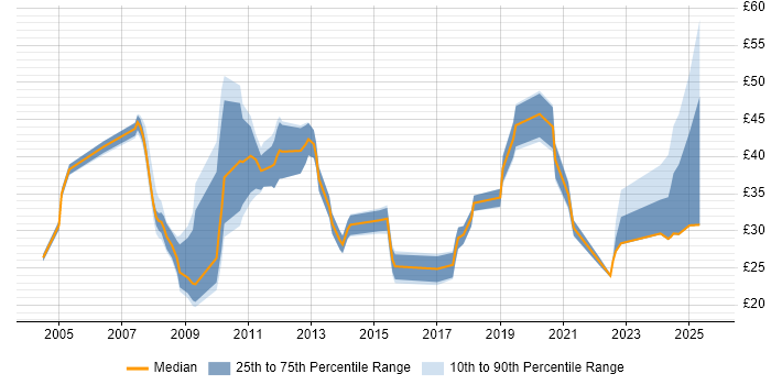 Contractor hourly rate distribution trend for jobs in the UK excluding London citing PhD Contractor hourly rate distribution trend for jobs in the UK excluding London citing PhD