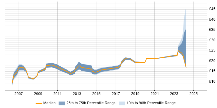 Contractor hourly rate distribution trend for jobs in the UK excluding London citing Photography