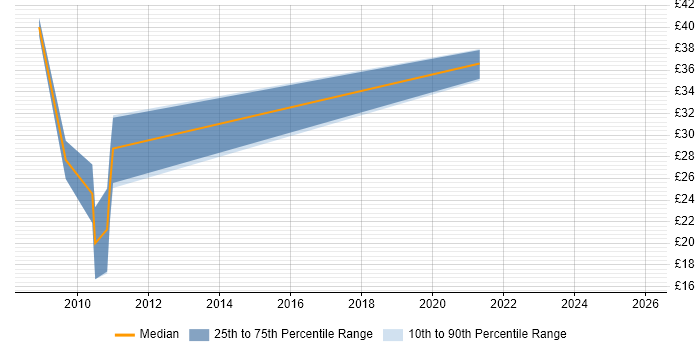Contractor hourly rate distribution trend for PHP Drupal Developer job vacancies in the UK excluding London