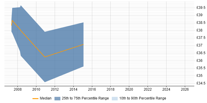 Contractor hourly rate distribution trend for PHP Software Engineer job vacancies in the UK excluding London