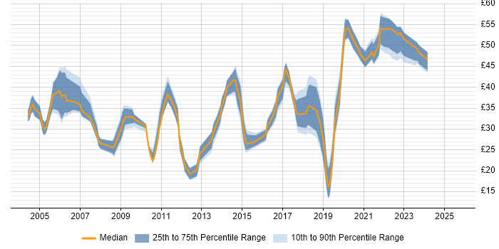 Contractor hourly rate distribution trend for jobs in the UK excluding London citing PKI