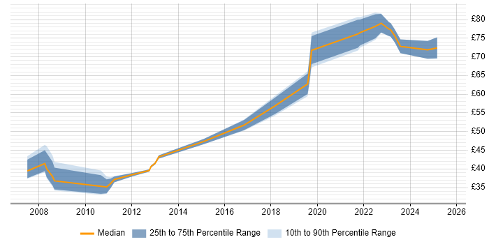 Contractor hourly rate distribution trend for jobs in the UK excluding London citing Platform Engineering