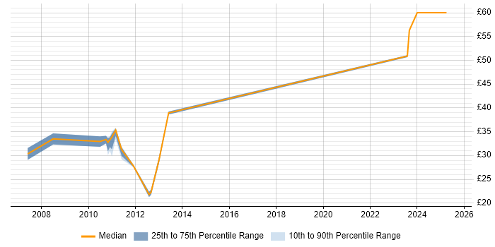 Contractor hourly rate distribution trend for jobs in the UK excluding London citing PMBOK