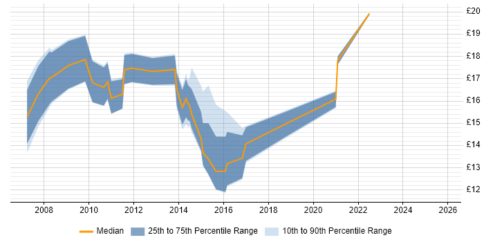 Contractor hourly rate distribution trend for PMO Administrator job vacancies in the UK excluding London