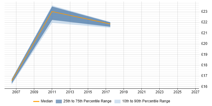 Contractor hourly rate distribution trend for PMO Consultant job vacancies in the UK excluding London