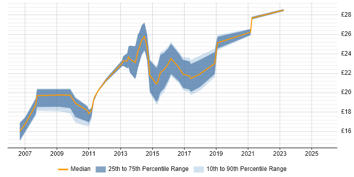 Contractor hourly rate distribution trend for PMO Coordinator job vacancies in the UK excluding London