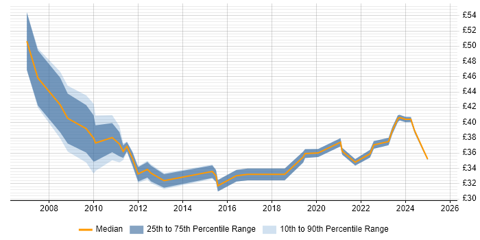 Contractor hourly rate distribution trend for PMO Manager job vacancies in the UK excluding London