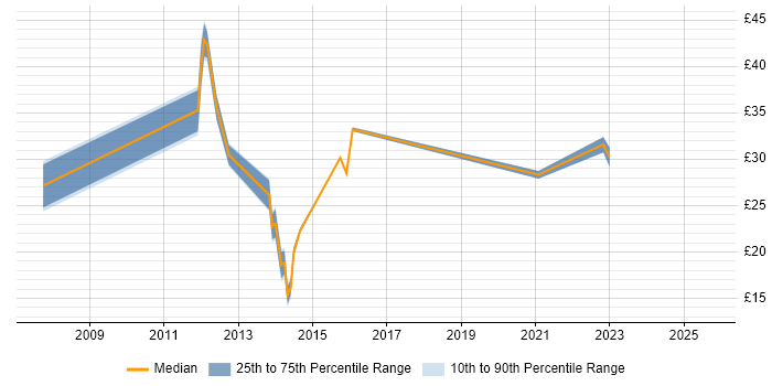 Contractor hourly rate distribution trend for PMO Planner job vacancies in the UK excluding London