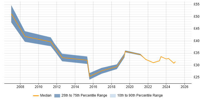 Contractor hourly rate distribution trend for PMO Project Manager job vacancies in the UK excluding London