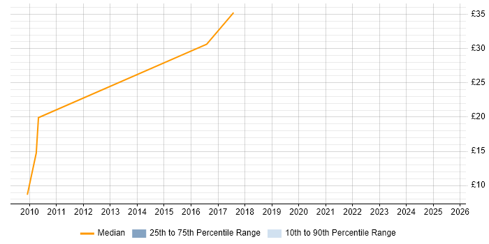 Contractor hourly rate distribution trend for PMO Specialist job vacancies in the UK excluding London