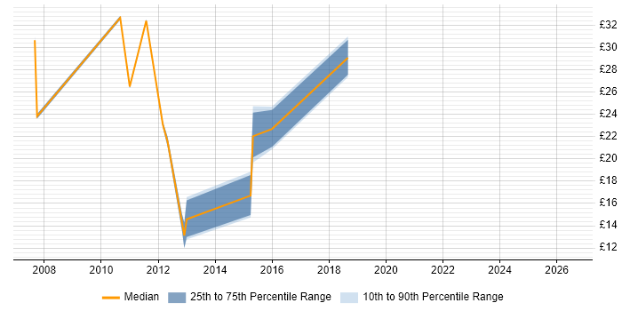 Contractor hourly rate distribution trend for PMO Support Analyst job vacancies in the UK excluding London