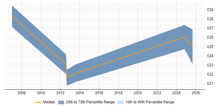 Contractor hourly rate distribution trend for jobs in the UK excluding London citing Podcast