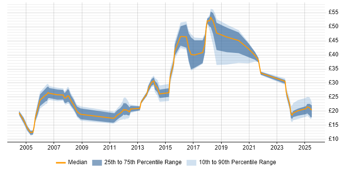 Contractor hourly rate distribution trend for jobs in the UK excluding London citing Police Contractor hourly rate distribution trend for jobs in the UK excluding London citing Police