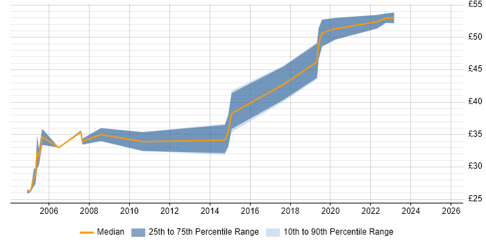 Contractor hourly rate distribution trend for jobs in the UK excluding London citing Polyspace