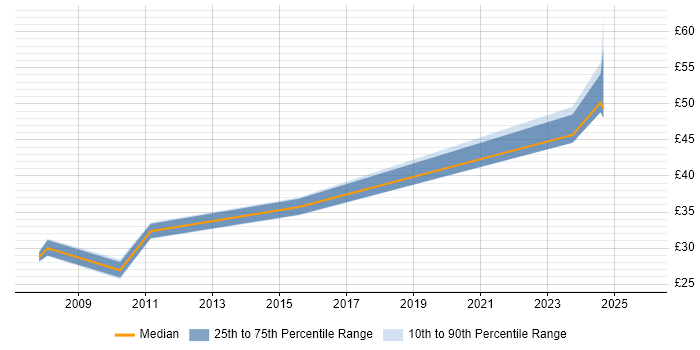 Contractor hourly rate distribution trend for Portfolio Analyst job vacancies in the UK excluding London
