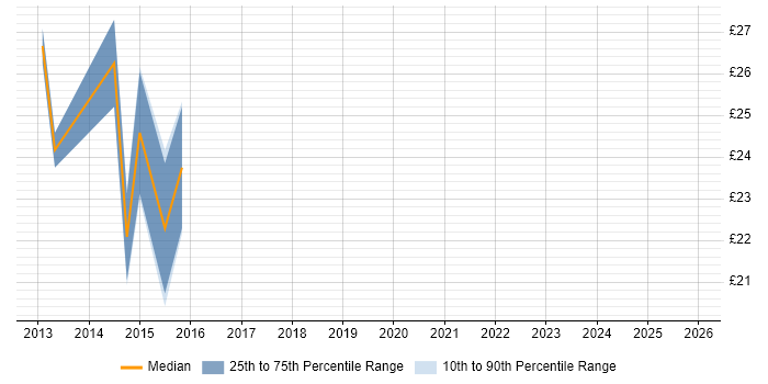 Contractor hourly rate distribution trend for Portfolio Coordinator job vacancies in the UK excluding London