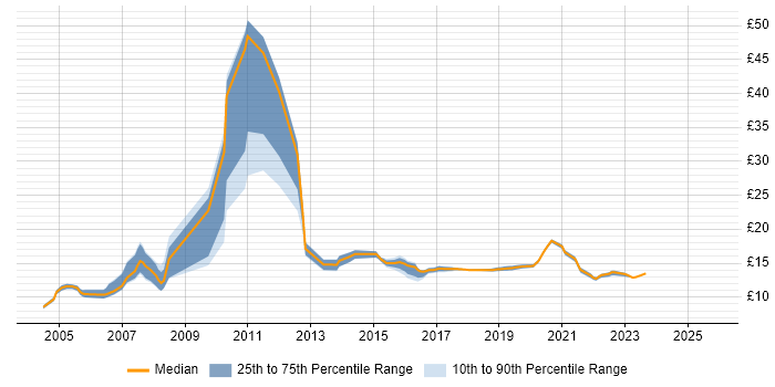 Contractor hourly rate distribution trend for jobs in the UK excluding London citing Portuguese Language