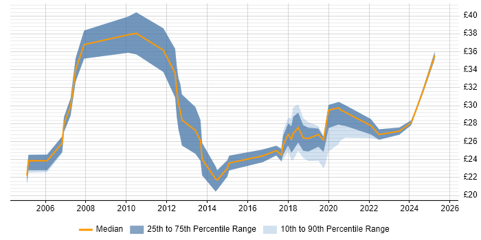 Contractor hourly rate distribution trend for jobs in the UK excluding London citing Postgraduate