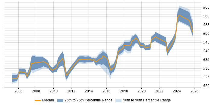Contractor hourly rate distribution trend for jobs in the UK excluding London citing PostgreSQL