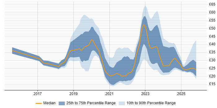 Contractor hourly rate distribution trend for jobs in the UK excluding London citing Power BI