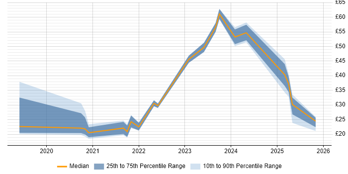 Contractor hourly rate distribution trend for jobs in the UK excluding London citing PowerApps