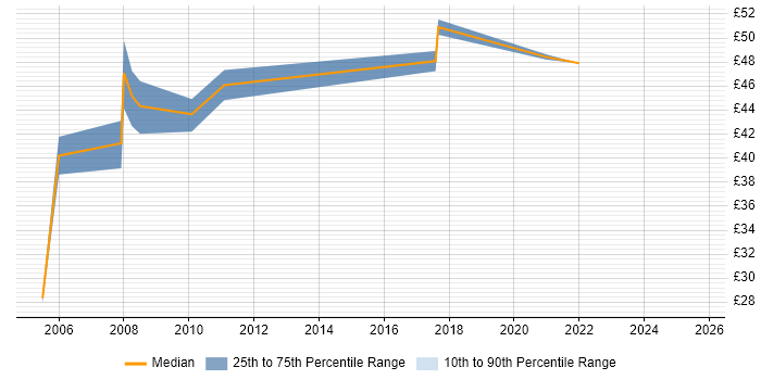 Contractor hourly rate distribution trend for jobs in the UK excluding London citing PowerCenter