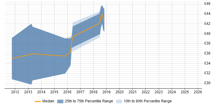 Contractor hourly rate distribution trend for jobs in the UK excluding London citing PowerCLI Contractor hourly rate distribution trend for jobs in the UK excluding London citing PowerCLI