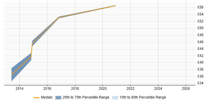 Contractor hourly rate distribution trend for jobs in the UK excluding London citing PowerHA