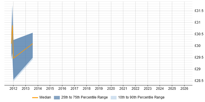 Contractor hourly rate distribution trend for jobs in the UK excluding London citing PowerMock