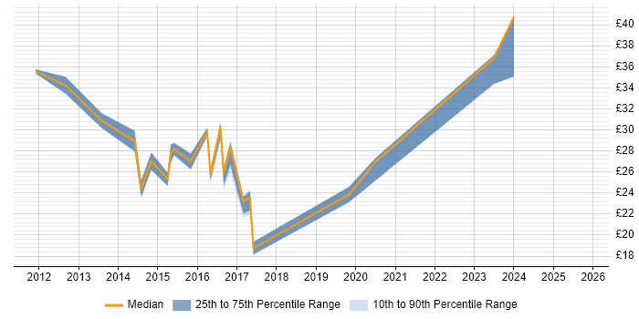Contractor hourly rate distribution trend for jobs in the UK excluding London citing PowerPivot