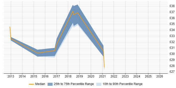 Contractor hourly rate distribution trend for PowerShell Engineer job vacancies in the UK excluding London