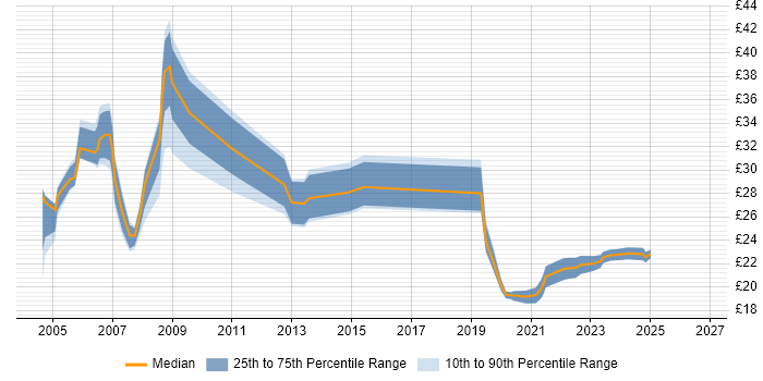 Contractor hourly rate distribution trend for jobs in the UK excluding London citing PPP