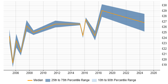 Contractor hourly rate distribution trend for jobs in the UK excluding London citing PQQ