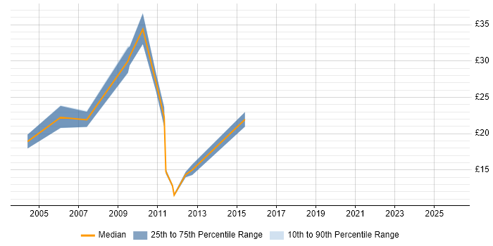 Contractor hourly rate distribution trend for jobs in the UK excluding London citing Practice Management