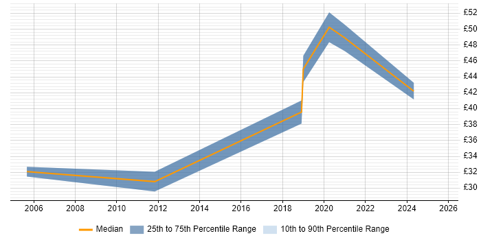 Contractor hourly rate distribution trend for jobs in the UK excluding London citing Predictive Analysis Contractor hourly rate distribution trend for jobs in the UK excluding London citing Predictive Analysis