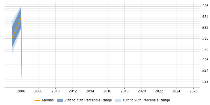 Contractor hourly rate distribution trend for Presales Consultant job vacancies in the UK excluding London