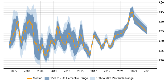 Contractor hourly rate distribution trend for jobs in the UK excluding London citing PRINCE2 Certification Contractor hourly rate distribution trend for jobs in the UK excluding London citing PRINCE2 Certification