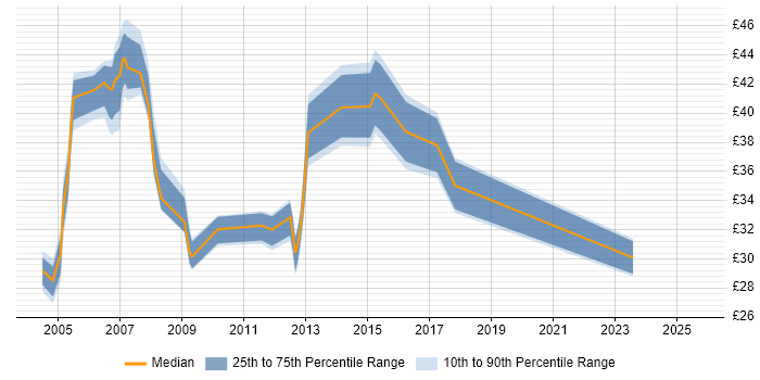 Contractor hourly rate distribution trend for PRINCE2 Project Manager job vacancies in the UK excluding London Contractor hourly rate distribution trend for PRINCE2 Project Manager job vacancies in the UK excluding London
